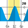New Haven tide chart for Thursday, January 20, 2022