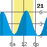 New Haven tide chart for Friday, January 21, 2022