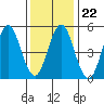 New Haven tide chart for Saturday, January 22, 2022