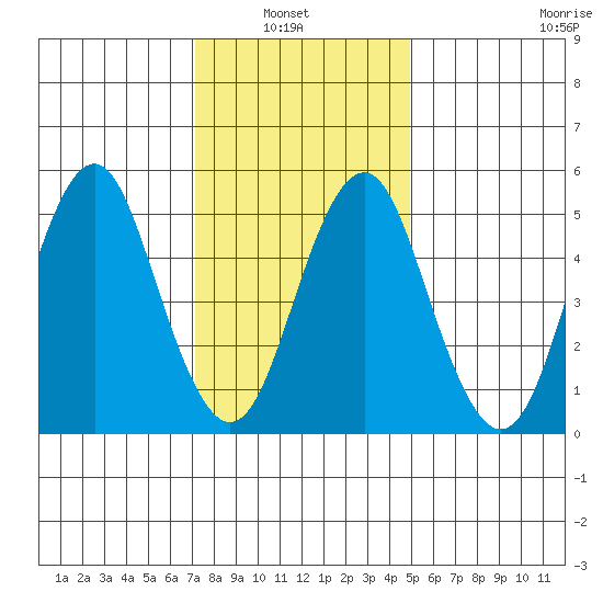 New Haven tide chart for Sunday, January 23, 2022