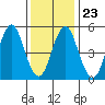 New Haven tide chart for Sunday, January 23, 2022