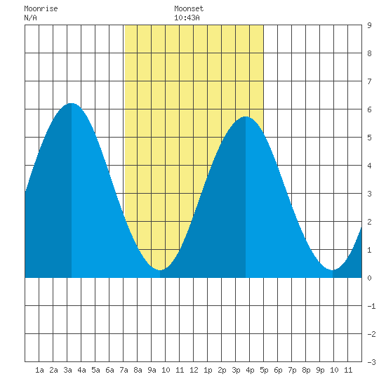 New Haven tide chart for Monday, January 24, 2022
