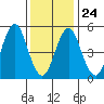 New Haven tide chart for Monday, January 24, 2022