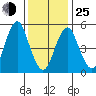 New Haven tide chart for Tuesday, January 25, 2022
