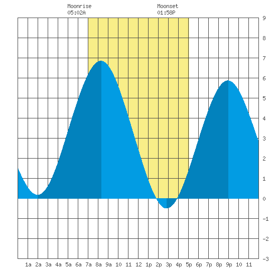 New Haven tide chart for Saturday, January 29, 2022