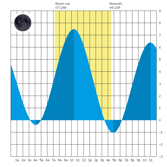 New Haven tide chart for Sunday, January 2, 2022