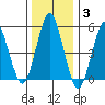 New Haven tide chart for Monday, January 3, 2022