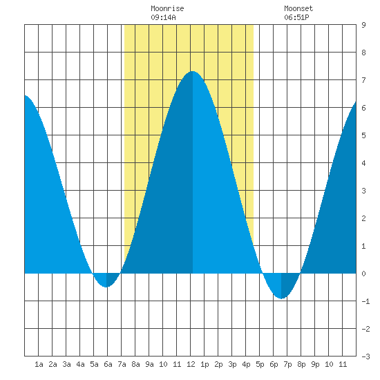 New Haven tide chart for Tuesday, January 4, 2022