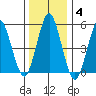 New Haven tide chart for Tuesday, January 4, 2022