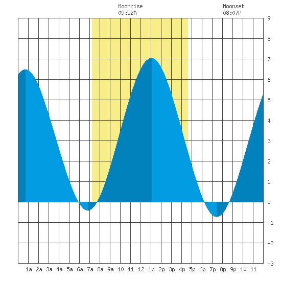New Haven tide chart for Wednesday, January 5, 2022