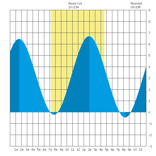 New Haven tide chart for Thursday, January 6, 2022