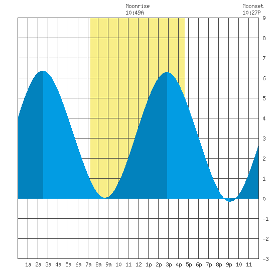 New Haven tide chart for Friday, January 7, 2022