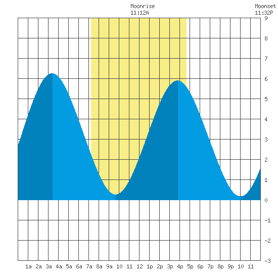 New Haven tide chart for Saturday, January 8, 2022