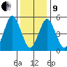 New Haven tide chart for Sunday, January 9, 2022