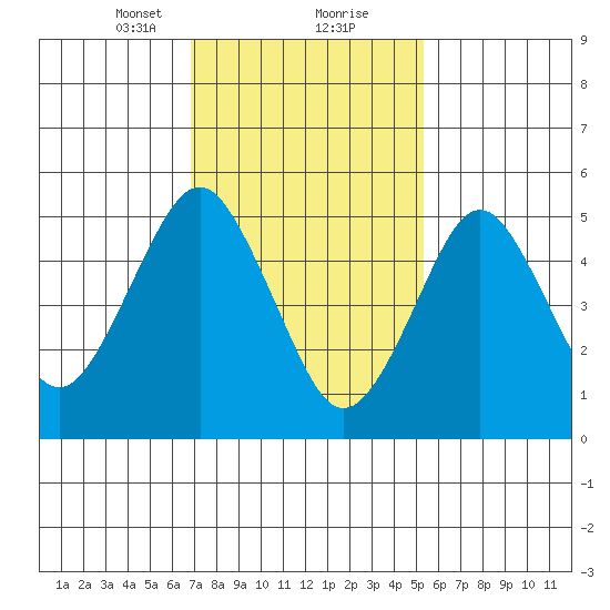 New Haven tide chart for Friday, February 11, 2022