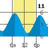 New Haven tide chart for Friday, February 11, 2022