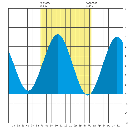 New Haven tide chart for Tuesday, February 15, 2022