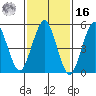 New Haven tide chart for Wednesday, February 16, 2022