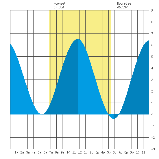 New Haven tide chart for Thursday, February 17, 2022