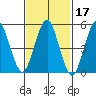 New Haven tide chart for Thursday, February 17, 2022