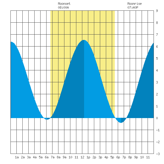 New Haven tide chart for Friday, February 18, 2022