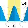 New Haven tide chart for Friday, February 18, 2022