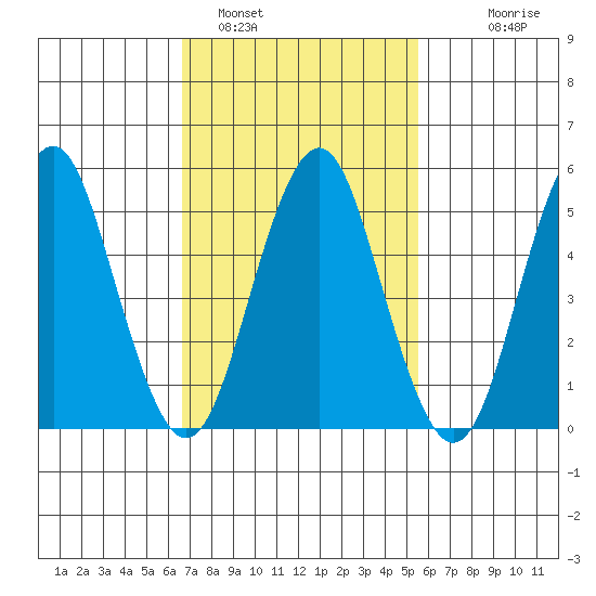 New Haven tide chart for Saturday, February 19, 2022