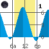 New Haven tide chart for Tuesday, February 1, 2022