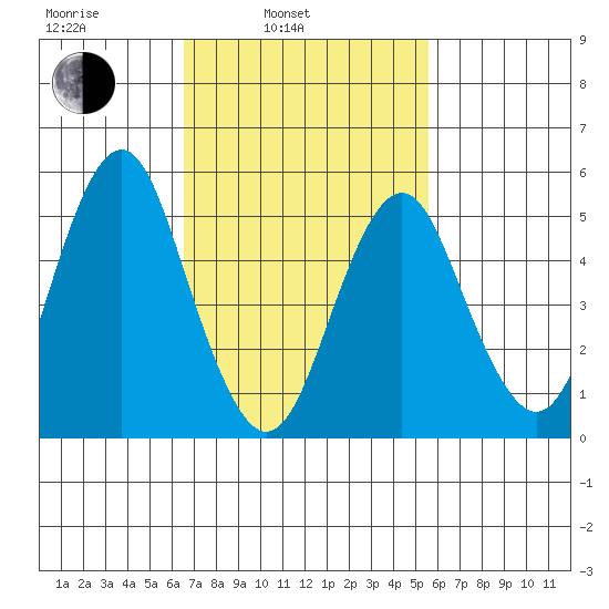 New Haven tide chart for Wednesday, February 23, 2022