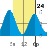 New Haven tide chart for Thursday, February 24, 2022