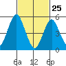 New Haven tide chart for Friday, February 25, 2022