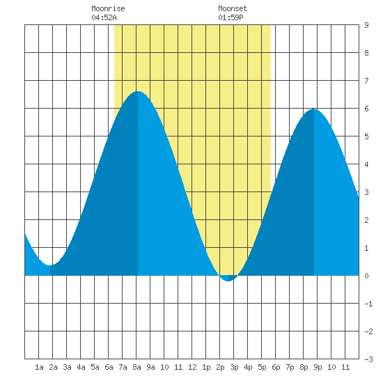 New Haven tide chart for Sunday, February 27, 2022