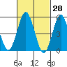 New Haven tide chart for Monday, February 28, 2022