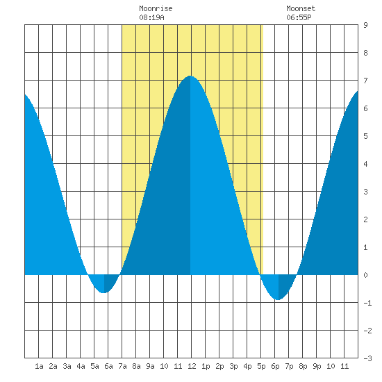 New Haven tide chart for Wednesday, February 2, 2022
