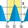 New Haven tide chart for Thursday, February 3, 2022