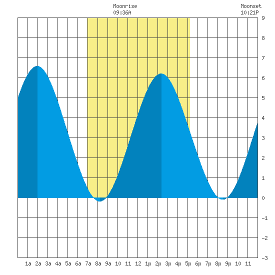 New Haven tide chart for Saturday, February 5, 2022