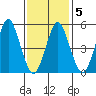New Haven tide chart for Saturday, February 5, 2022