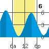 New Haven tide chart for Sunday, February 6, 2022