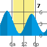 New Haven tide chart for Monday, February 7, 2022