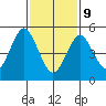 New Haven tide chart for Wednesday, February 9, 2022