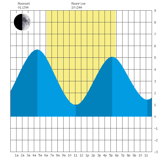 New Haven tide chart for Thursday, March 10, 2022