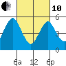 New Haven tide chart for Thursday, March 10, 2022