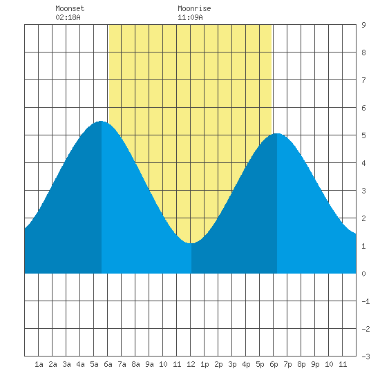New Haven tide chart for Friday, March 11, 2022