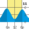 New Haven tide chart for Friday, March 11, 2022