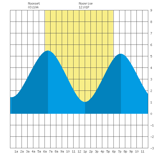 New Haven tide chart for Saturday, March 12, 2022