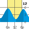 New Haven tide chart for Saturday, March 12, 2022