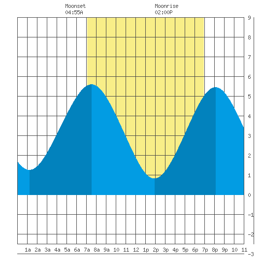 New Haven tide chart for Sunday, March 13, 2022