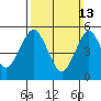 New Haven tide chart for Sunday, March 13, 2022