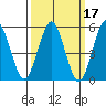 New Haven tide chart for Thursday, March 17, 2022