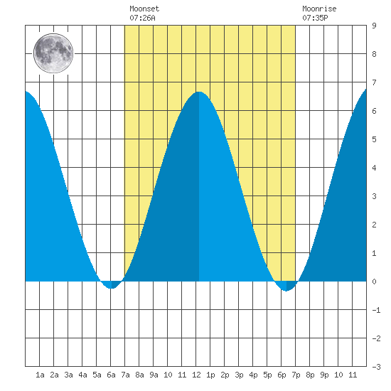 New Haven tide chart for Friday, March 18, 2022